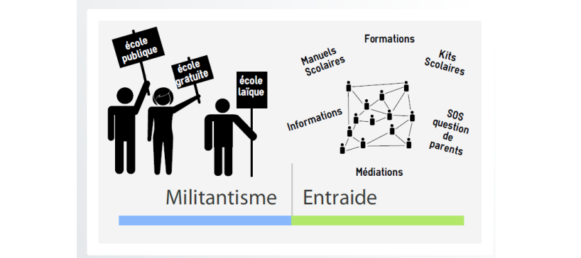 infographie montant les ambitions de la fcpe : militantisme pour une école publique laïque et gratuite d'une part et réseau d'entraide d'autre part.